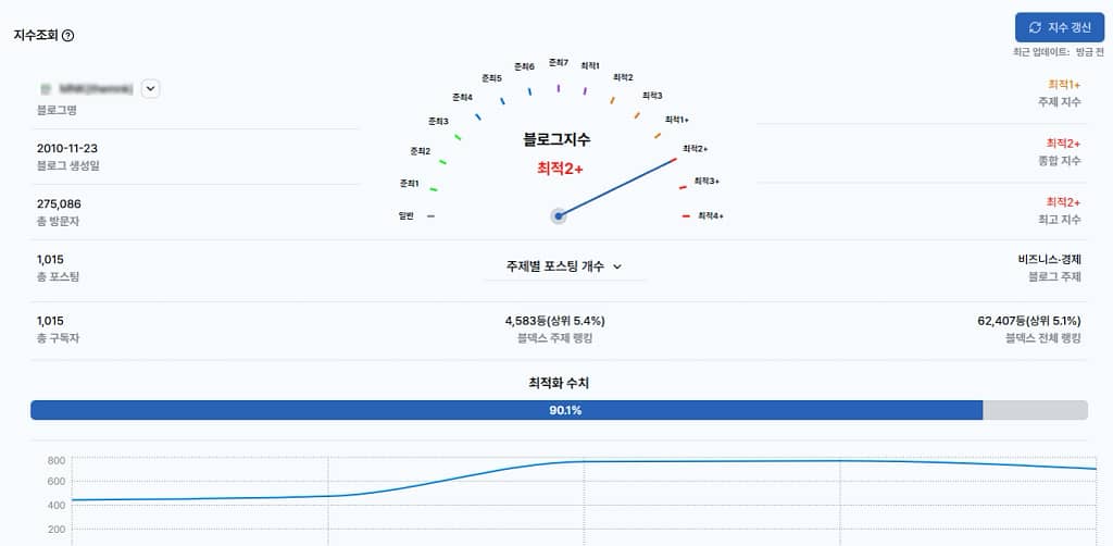 고만보 SNS 마케팅를 이용한 업체 최적2+ 블로그로 성장했습니다.