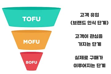 퍼널 이론에는 TOFU, MOFU, BOFU 3개의 층으로 만들어졌습니다.