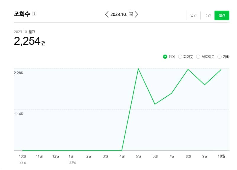 가구 회사 블로그 광고 대행사 이용 후 한달 뒤 급격하게 떨어진 조회수