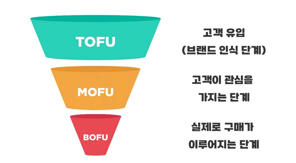 퍼널 이론에는 TOFU, MOFU, BOFU 3개의 층으로 만들어졌습니다.
